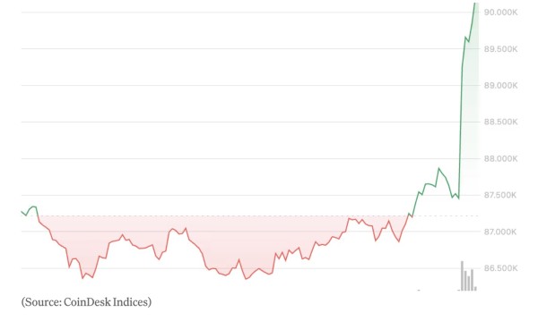 ���ر�����������ʱ�����̼۸����������������90,000��Ԫ