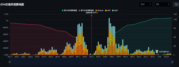 ����̫������2800��Ԫ������CEX�ۼƶ൥����ǿ�Ƚ���10.22��