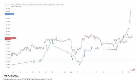 Metaplanet �ɼ����� 12%��mNAV������ 1.17��������Σ���������ˮƽ