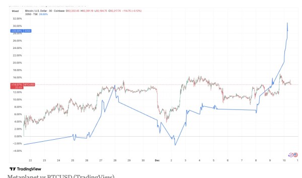 Metaplanet �ɼ����� 12%��mNAV������ 1.17��������Σ���������ˮƽ